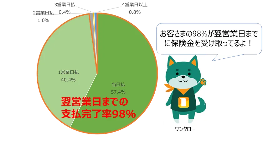 図1 翌営業日までの支払完了率98％