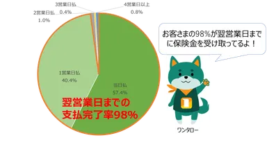 図1 翌営業日までの支払完了率98％