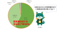 図1 翌営業日までの支払完了率98％