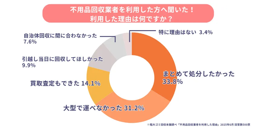 不用品回収業者の利用理由