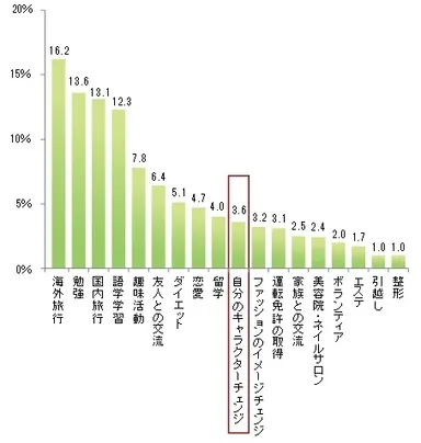 新しい環境になる前にやっておけばよかったこと