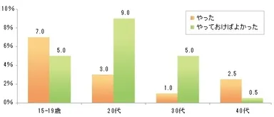 『自分のキャラクターチェンジ』年代別スコア