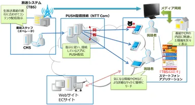 (図1) 生放送番組に連動したダブルスクリーンシステム