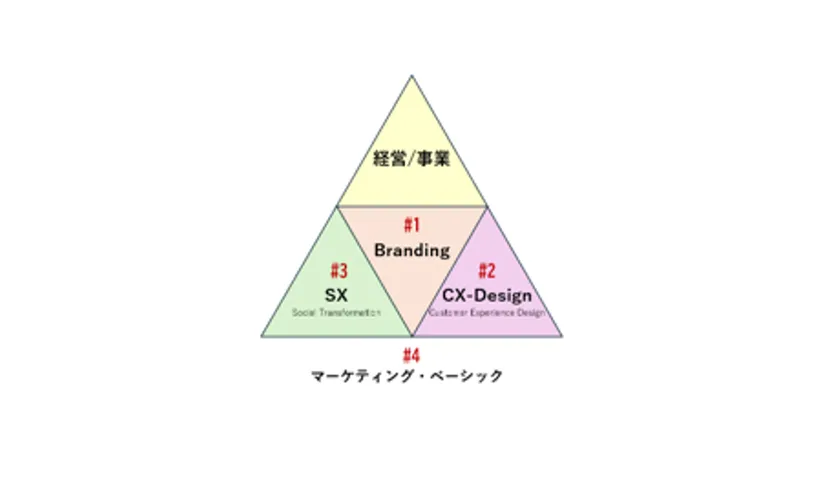 「経営・事業構想」関連領域