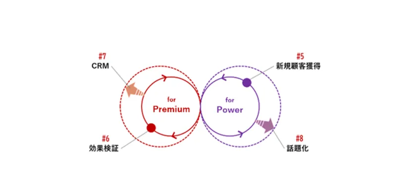 「顧客創造」関連領域