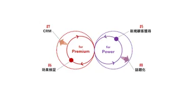 「顧客創造」関連領域