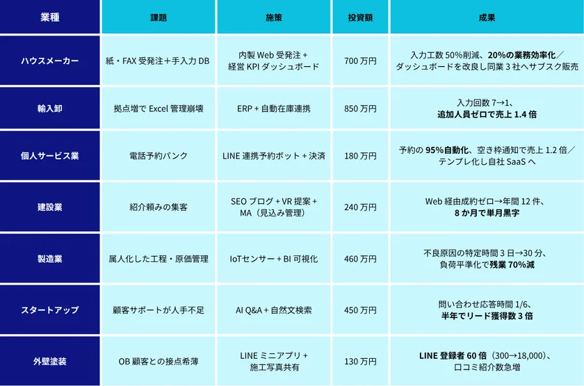 DX成功事例