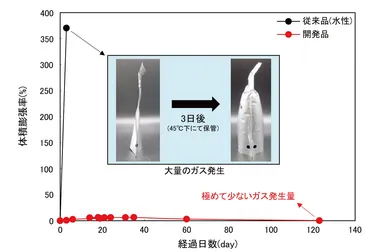 図1 水素ガス発生量の経時変化比較