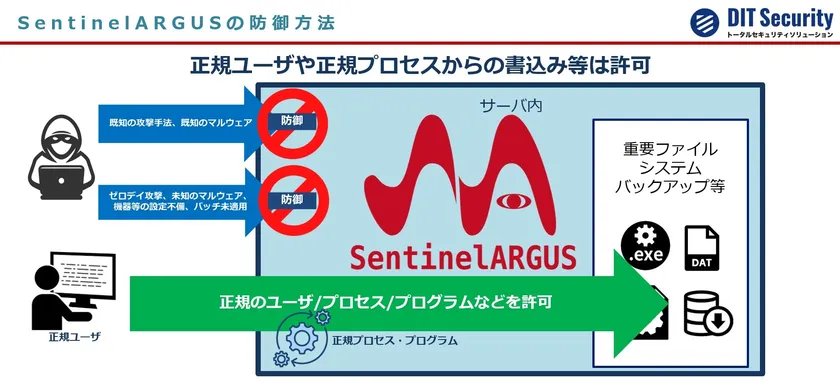 SentinelARGUSの防御方法