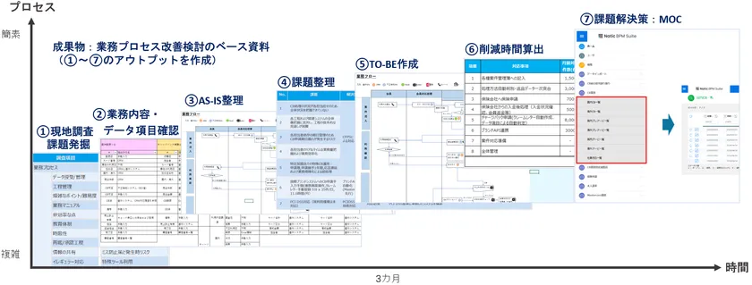 アセスメントプロセスと成果物のイメージ