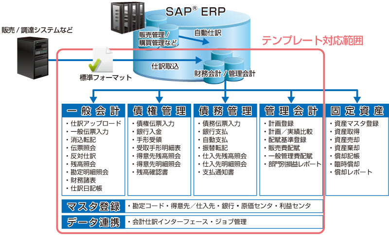 センタ 原価 SAP Fan／テーブル一覧