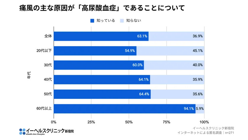 痛風の主な原因が「高尿酸血症」であることについて
