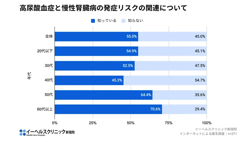 高尿酸血症と慢性腎臓病の発症リスクの関連について