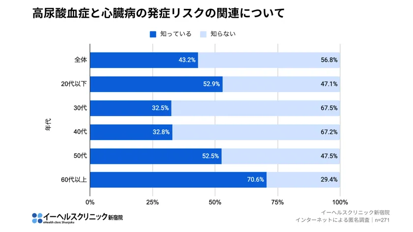 高尿酸血症と心臓病の発症リスクの関連について