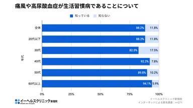痛風や高尿酸血症が生活習慣病であることについて