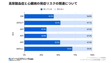 高尿酸血症と心臓病の発症リスクの関連について