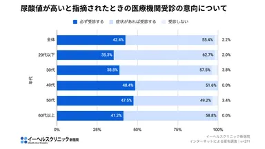 尿酸値が高いと指摘されたときの医療機関受診の意向について