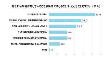 あなたが牛乳に関して困りごとや手間に感じることは、どんなことですか。
