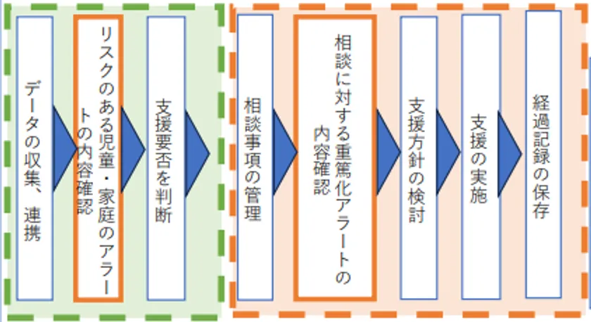 「児童相談のあった児童・家庭における重篤化判定と家庭児童相談との業務連動」フロー図