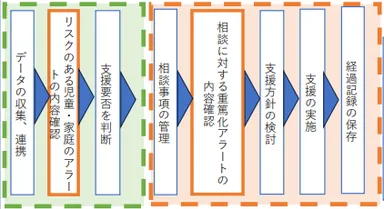「児童相談のあった児童・家庭における重篤化判定と家庭児童相談との業務連動」フロー図