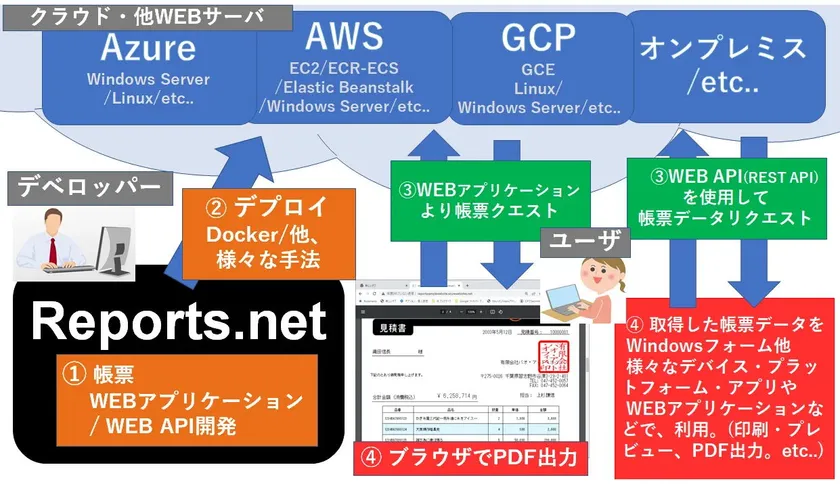 Reports.net クラウド構成図