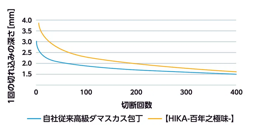 約半年(400回)使用を想定した切れ味の比較試験データ