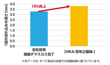 切れ味15％UP
