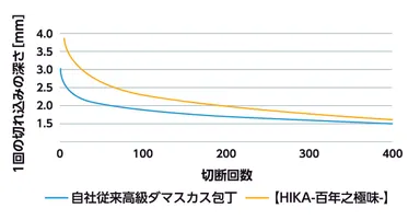 約半年(400回)使用を想定した切れ味の比較試験データ