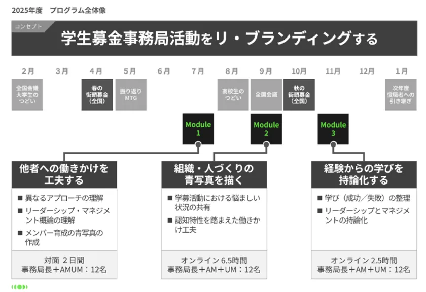 25年度あしなが学募向けプログラム概要