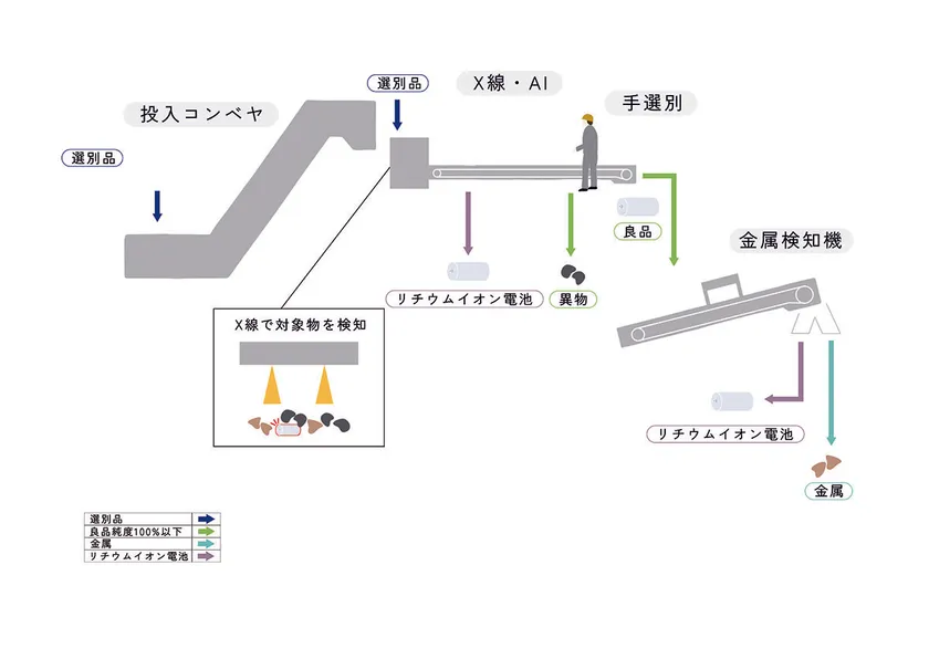 X線とAIによるマーキング選別