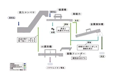 高磁力とAIによる自動選別
