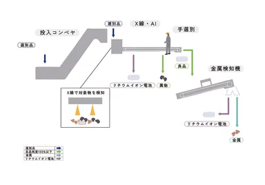 X線とAIによるマーキング選別