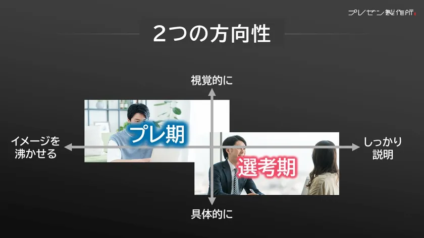 就活における「プレ期」と「選考期」