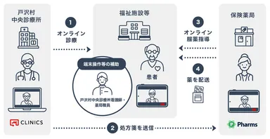 ＜戸沢村での災害時を想定したオンライン診療の実施イメージ＞