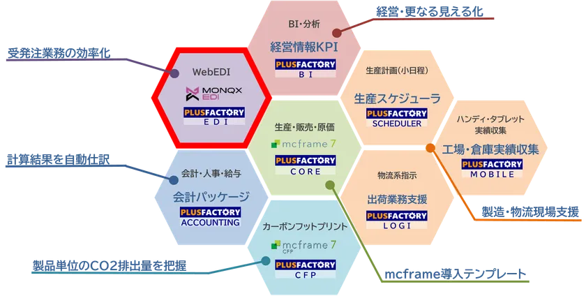 PLUSFACTORYコアイメージ図