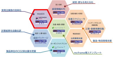 PLUSFACTORYコアイメージ図