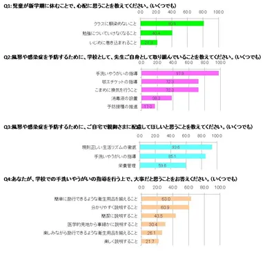 新学期の児童に関する心配事調査