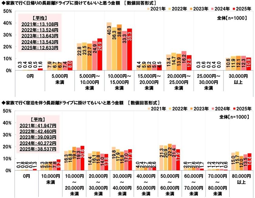 ホンダアクセス調べ　
家族で行く長距離ドライブに
掛けてもいいと思う金額は？　
「日帰りで行く長距離ドライブ」では平均12,633円、
昨年調査より910円減少　
「宿泊を伴う長距離ドライブ」では平均38,537円、
昨年調査より1,735円減少