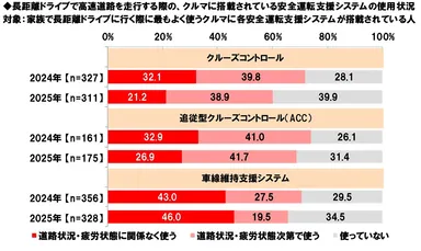 安全運転支援システムの使用状況