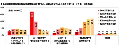 高速道路の電光掲示板に渋滞情報が出ていたら、どのようにすることが最も多いか