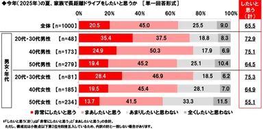 今年の夏、家族で長距離ドライブをしたいと思うか
