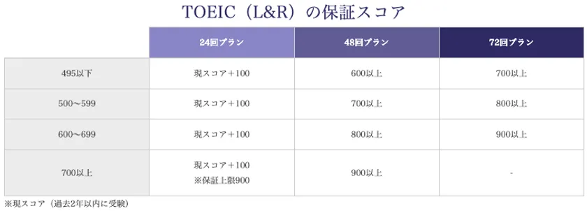 TOEIC(L&R)の保証スコア
