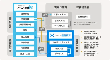 どっと原価3×クロノス連携イメージ