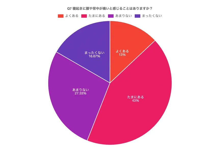 寝具の役割を重視している割合は高い