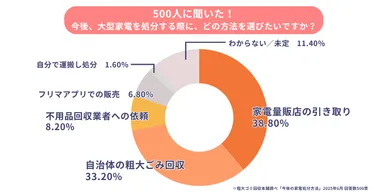 大型家電の希望処分方法