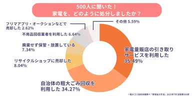 家電をどのように処分したか