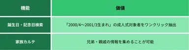 機能／価値