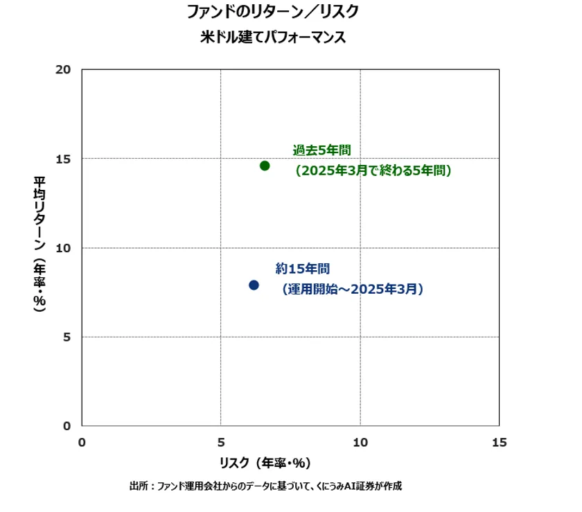 欧州中心のイベント・ドリブン・クレジット・ファンドのリターン／リスク