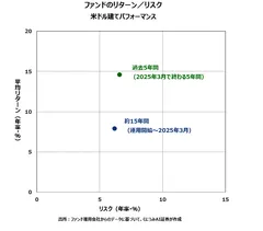欧州中心のイベント・ドリブン・クレジット・ファンドのリターン／リスク