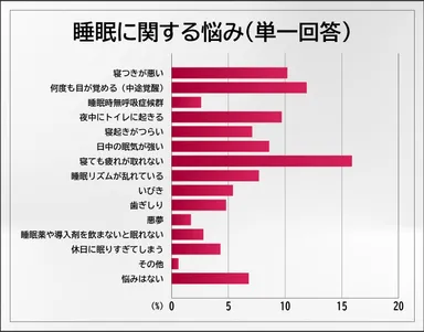 睡眠に関する悩み